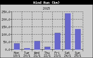 Wind Run History