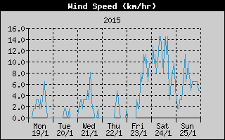 Average Wind Speed History