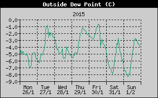 Outside Dewpoint History