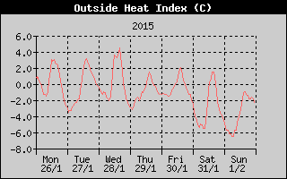 Heat Index History