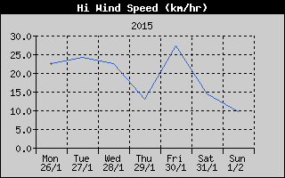 High Wind Speed History