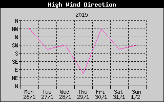Direction of High Wind History