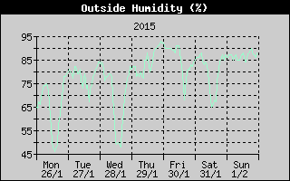 Outside Humidity History