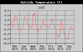 Outside Temperature History