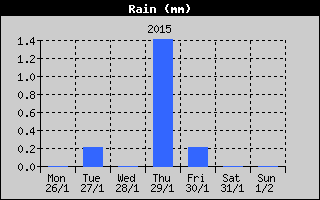 Total Rain History