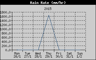 Rain Rate History