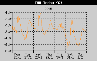 THW Index History
