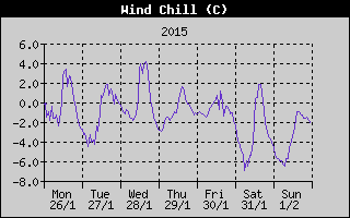 Wind Chill History