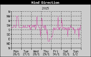 Wind Direction History