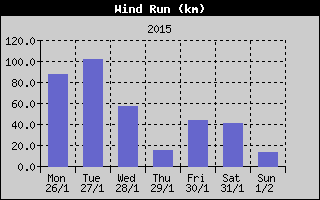 Wind Run History