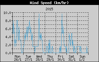 Average Wind Speed History