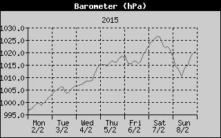 Barometer History