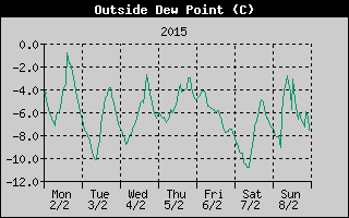 Outside Dewpoint History