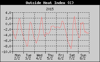 Heat Index History