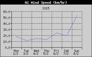 High Wind Speed History