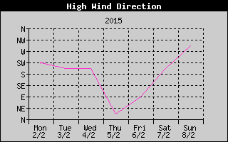 Direction of High Wind History