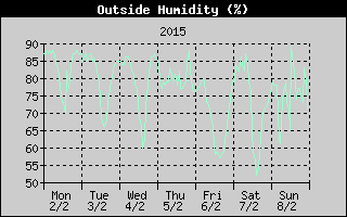 Outside Humidity History