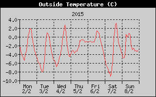 Outside Temperature History