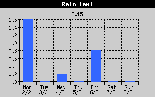 Total Rain History