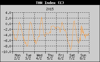 THW Index History