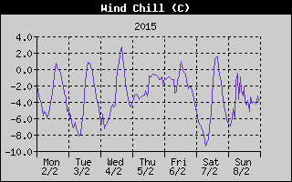 Wind Chill History