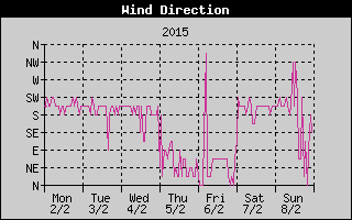 Wind Direction History