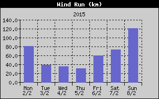 Wind Run History