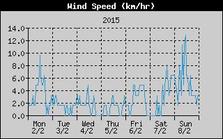 Average Wind Speed History