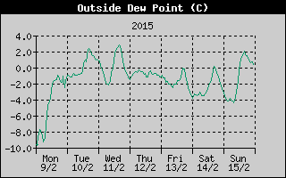 Outside Dewpoint History