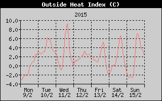 Heat Index History