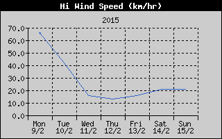 High Wind Speed History