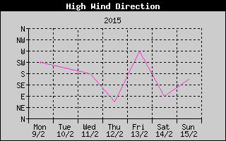 Direction of High Wind History