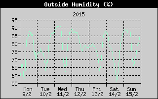 Outside Humidity History