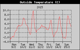 Outside Temperature History