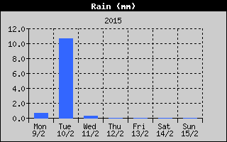 Total Rain History