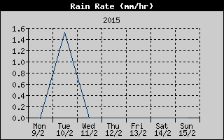Rain Rate History