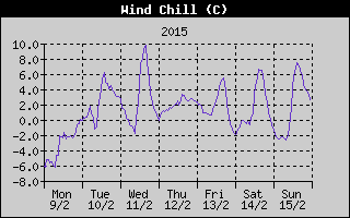 Wind Chill History