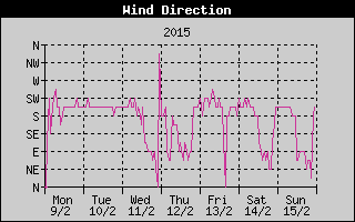 Wind Direction History