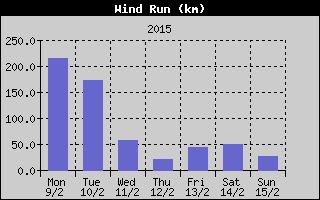 Wind Run History