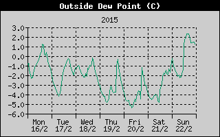 Outside Dewpoint History