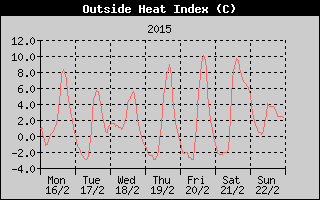 Heat Index History