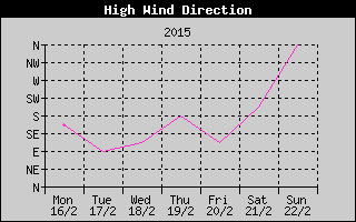 Direction of High Wind History