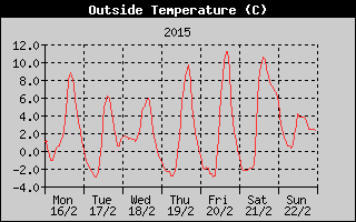 Outside Temperature History