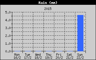 Total Rain History