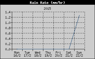 Rain Rate History