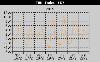 THW Index History