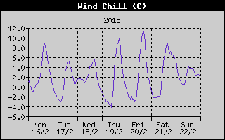 Wind Chill History