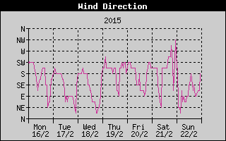 Wind Direction History