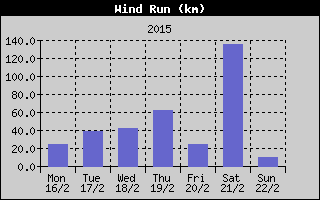Wind Run History