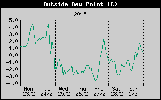Outside Dewpoint History